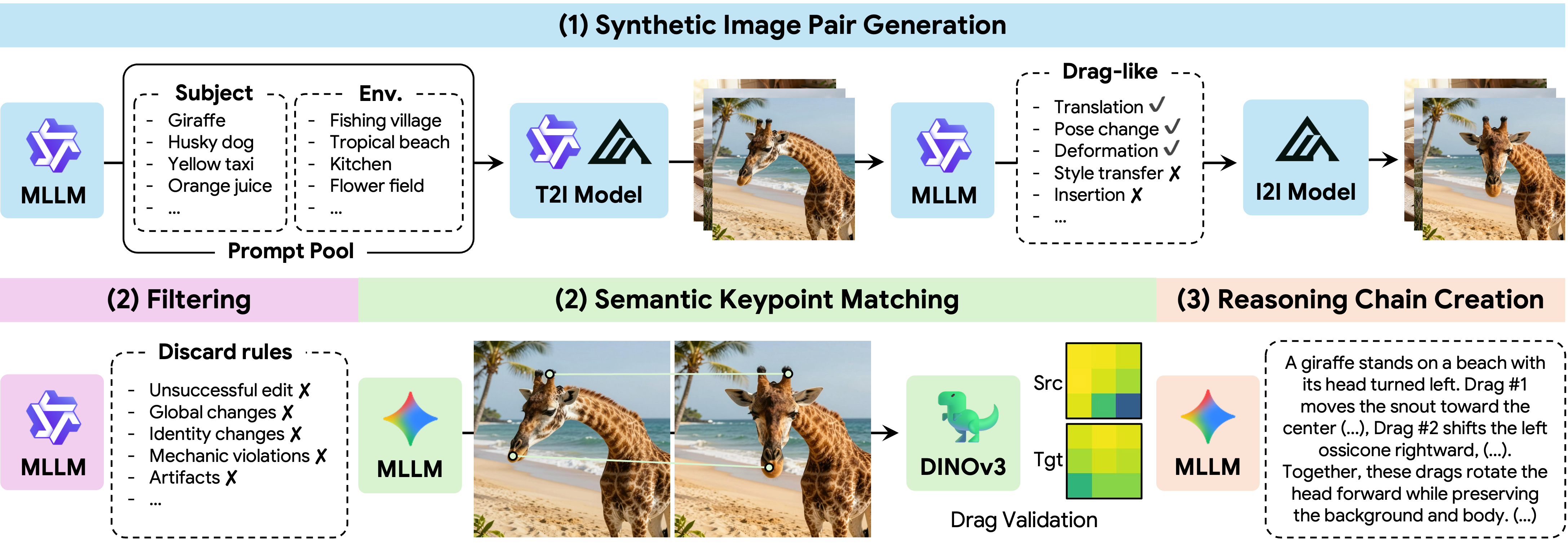 ThinkDrag dataset construction pipeline